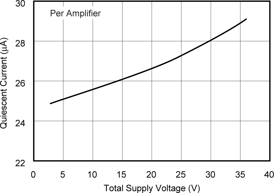 OPA241 OPA2241 OPA4241 OPA251 OPA2251 OPA4251 Quiescent Current vs Supply
            Voltage
