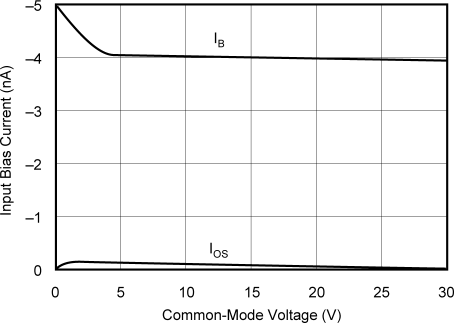 OPA241 OPA2241 OPA4241 OPA251 OPA2251 OPA4251 Input Bias Current vs Input
            Common-mode Voltage