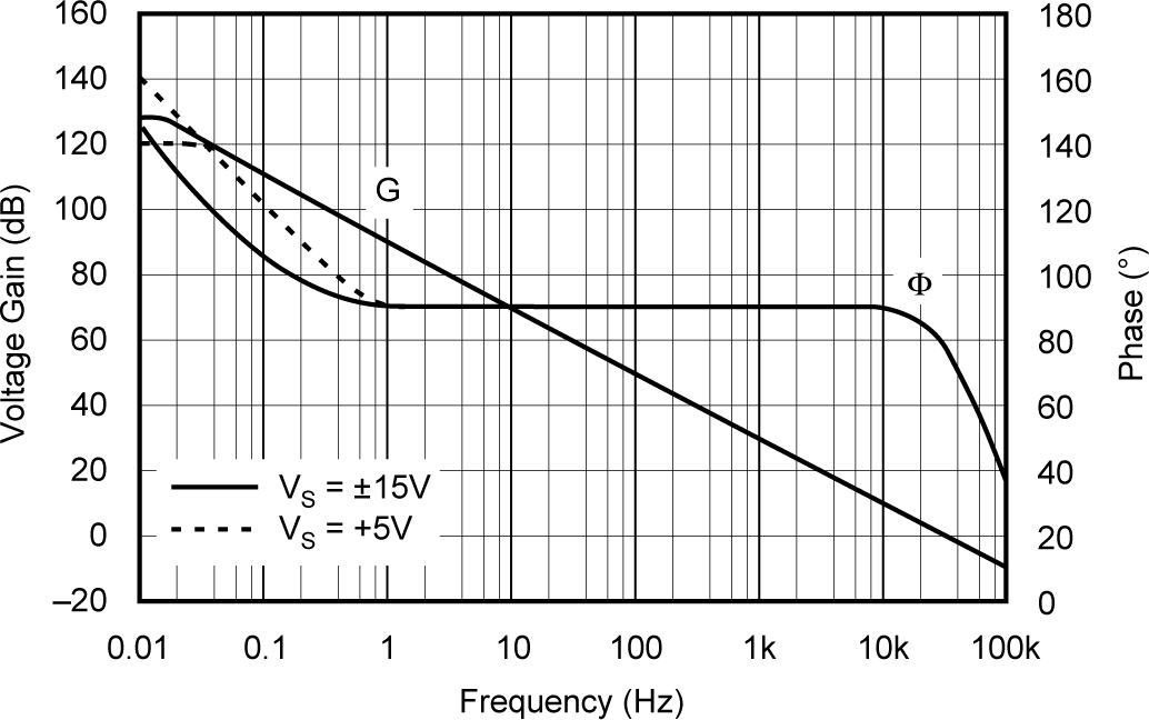 OPA241 OPA2241 OPA4241 OPA251 OPA2251 OPA4251 Open-Loop Gain and Phase vs
            Frequency