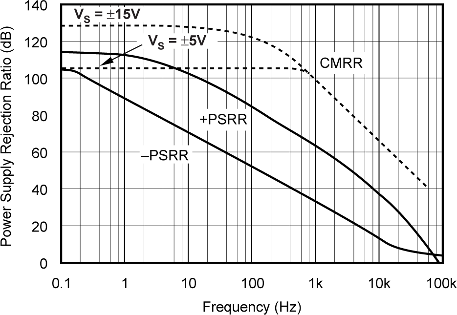OPA241 OPA2241 OPA4241 OPA251 OPA2251 OPA4251 Power Supply and Common-mode
            Rejection Ratio vs Frequency