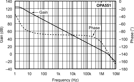 OPA551 OPA552 graph_01_sbos100.gif