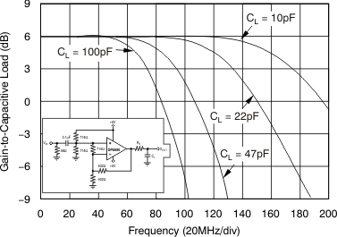 OPA690 Frequency Response vs Capacitive Load