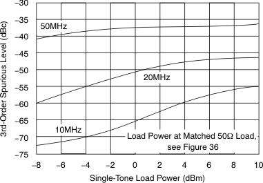 OPA690 Two-Tone, 3rd-Order Intermodulation
                                                Spurious