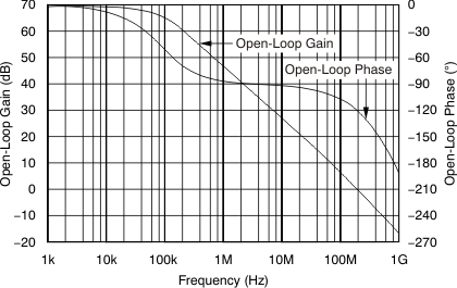 OPA690 Open−Loop Gain and Phase