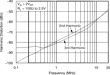 OPA690 Harmonic Distortion vs Frequency