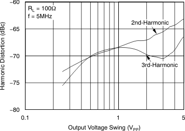 OPA690 Harmonic Distortion vs Output Voltage