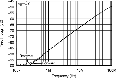 OPA690 Disable Feedthrough vs Frequency