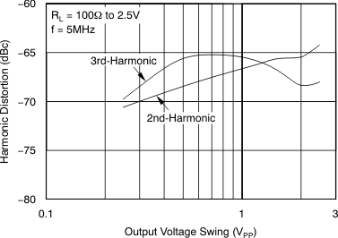 OPA690 Harmonic Distortion vs Output Voltage