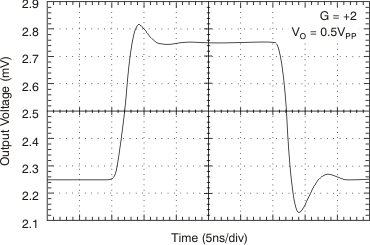 OPA690 Small-Signal Pulse Response