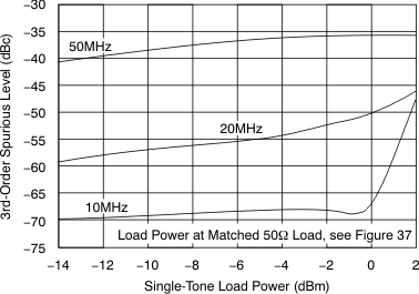 OPA690 Two-Tone, 3rd-Order Intermodulation Spurious