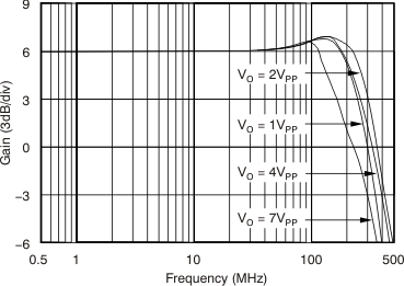 OPA690 Large-Signal Frequency Response