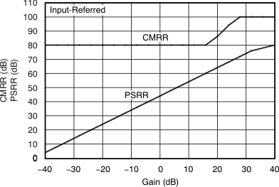 VCA810 tc_cmrr_psrr_gain_bos275.gif