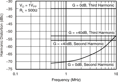 VCA810 tc_harm_dist_fqcy_bos275.gif