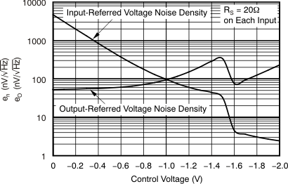VCA810 tc_noise_density_vctrl_bos275.gif