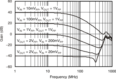 VCA810 tc_sm_sig_fqcy_resp_bos275.gif