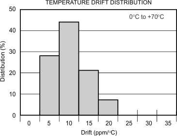 REF1112 Temperature Drift Distribution