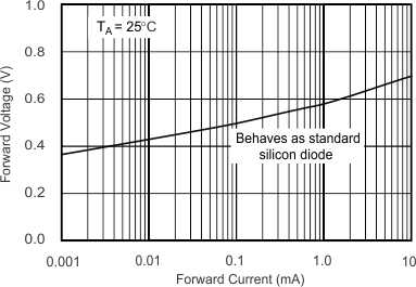 REF1112 Forward Characteristics