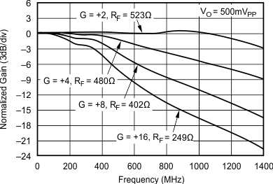 OPA695 Noninverting Small-Signal Frequency Response