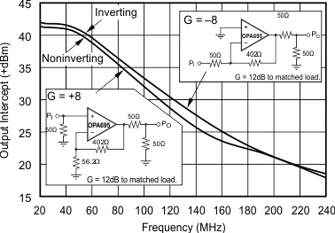 OPA695 Two-Tone 3rd-Order Intermodulation Intercept