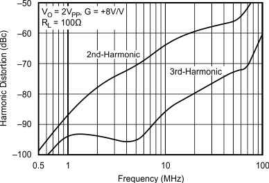 OPA695 Harmonic Distortion vs Frequency