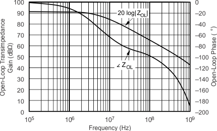 OPA695 Open-Loop Transimpedance Gain and Phase