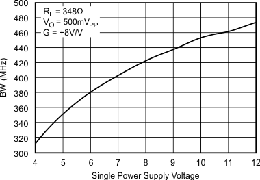 OPA695 Small-Signal BW vs Single-Supply Voltage