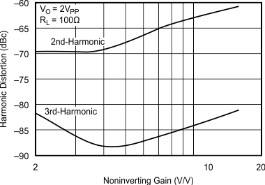 OPA695 10-MHz Harmonic Distortion vs Noninverting Gain