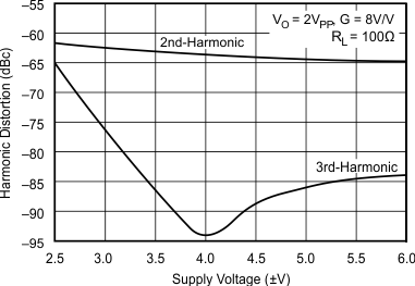 OPA695 10-MHz Harmonic Distortion vs Supply Voltage