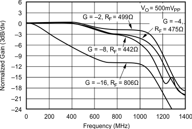 OPA695 Inverting Small-Signal Frequency Response