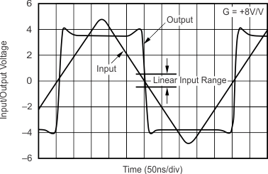 OPA695 Noninverting Overdrive Recovery