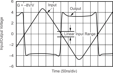 OPA695 Inverting Overdrive Recovery