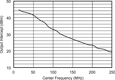 OPA695 2-Tone, 3rd-Order Intermodulation Intercept