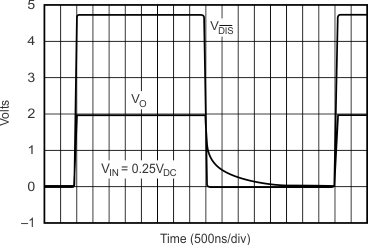 OPA695 Large-Signal Disable and Enable Responses