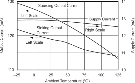 OPA695 Supply and Output Current vs Temperature