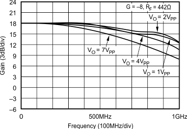 OPA695 Inverting Large-Signal Frequency Response