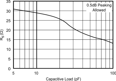 OPA695 RS vs Capacitive Load