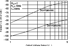 OPA2830 Differential Distortion vs
                        Output Voltage