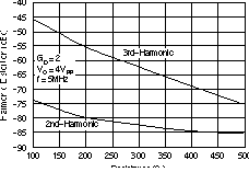 OPA2830 Differential Distortion vs
                        Load Resistance