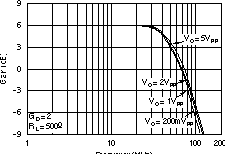 OPA2830 Differential Large-Signal
                        Frequency Response