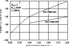 OPA2830 Differential Distortion vs
                        Output Voltage