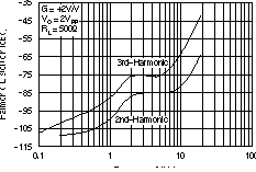 OPA2830 Differential Distortion vs
                        Frequency