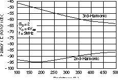 OPA2830 Differential Distortion vs
                        Load Resistance