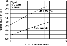 OPA2830 Differential Distortion vs
                        Output Voltage