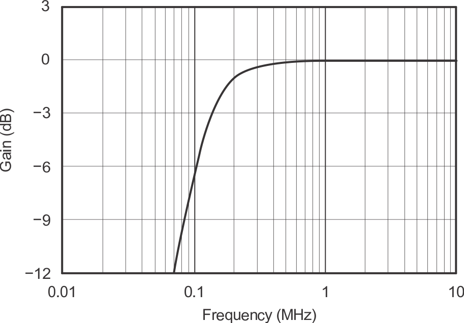 OPA2830 Frequency Response for the Filter of Figure 8-12