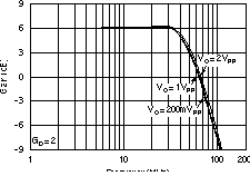 OPA2830 Differential Large-Signal
                        Frequency Response