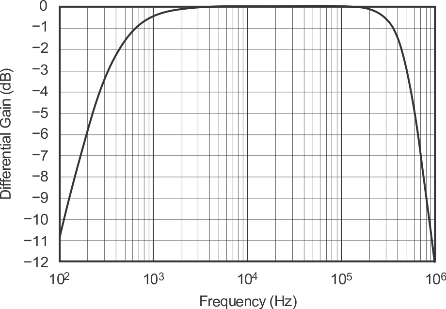 OPA2830 5MHz,
                    2nd-Order, Butterworth Low-Pass Filter