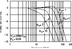 OPA2830 Differential Small-Signal
                        Frequency Response