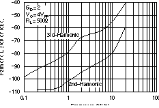 OPA2830 Differential Distortion vs
                        Frequency