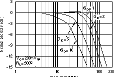 OPA2830 Differential Small-Signal
                        Frequency Response