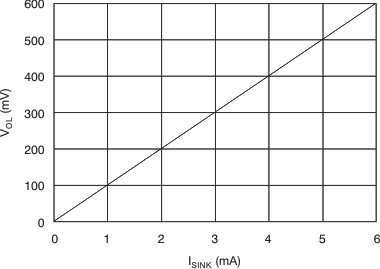 INA200 INA201 INA202 tc_comp-isink_bos374.gif